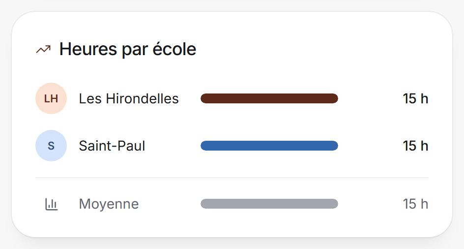 Tableau de bord : heures par école pour deux écoles et leur moyenne